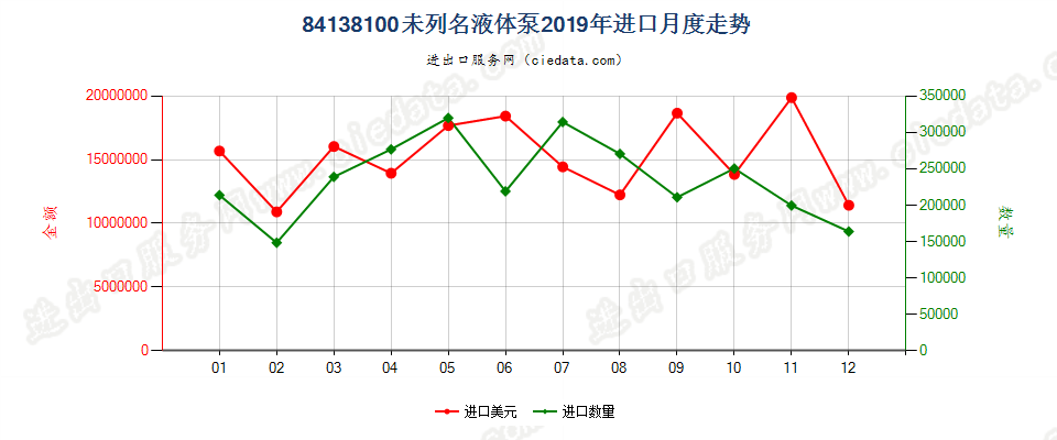 84138100未列名液体泵进口2019年月度走势图