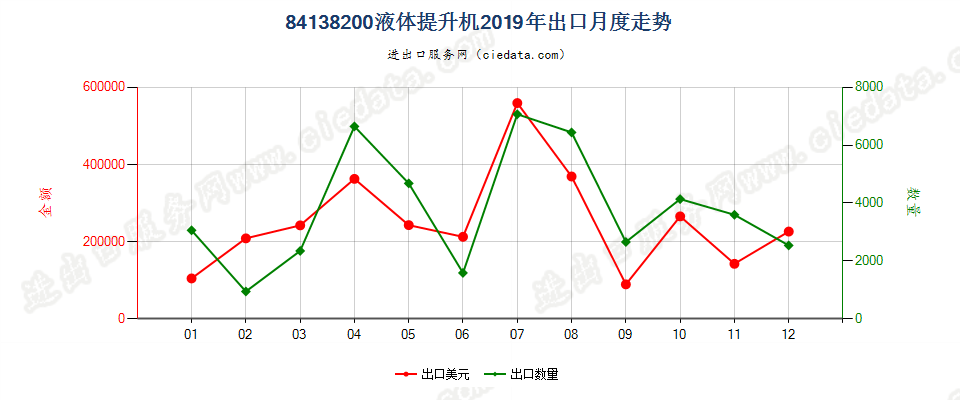 84138200液体提升机出口2019年月度走势图