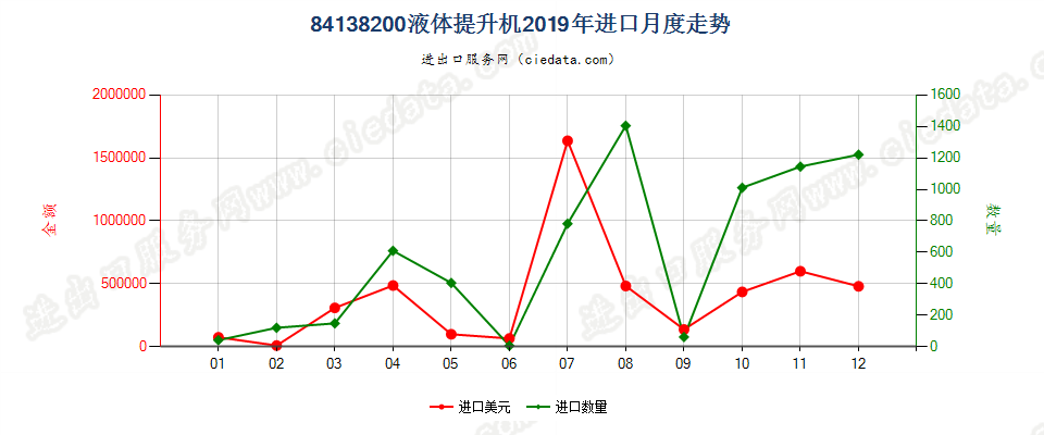 84138200液体提升机进口2019年月度走势图