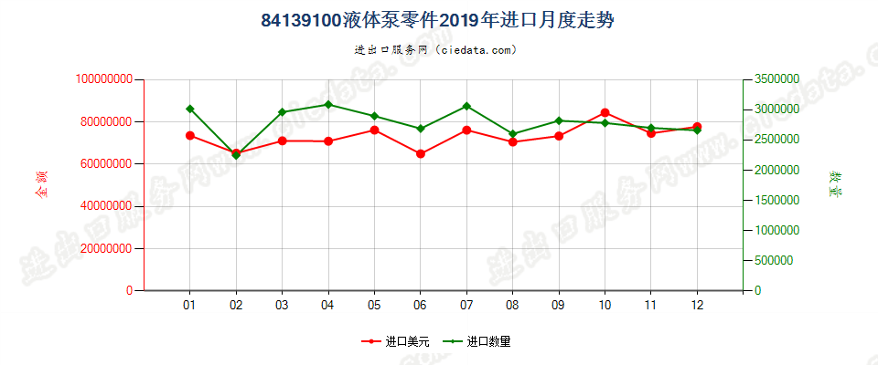 84139100液体泵零件进口2019年月度走势图