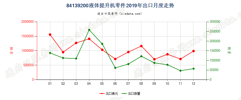 84139200液体提升机零件出口2019年月度走势图