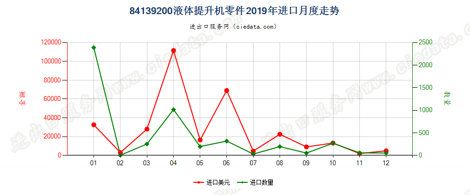 84139200液体提升机零件进口2019年月度走势图