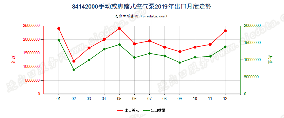 84142000手动或脚踏式空气泵出口2019年月度走势图