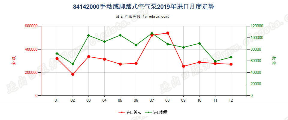 84142000手动或脚踏式空气泵进口2019年月度走势图