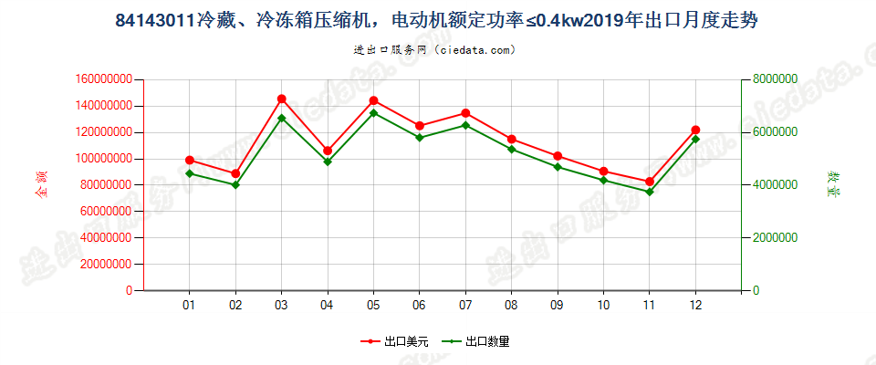 84143011冷藏、冷冻箱压缩机，电动机额定功率≤0.4kw出口2019年月度走势图