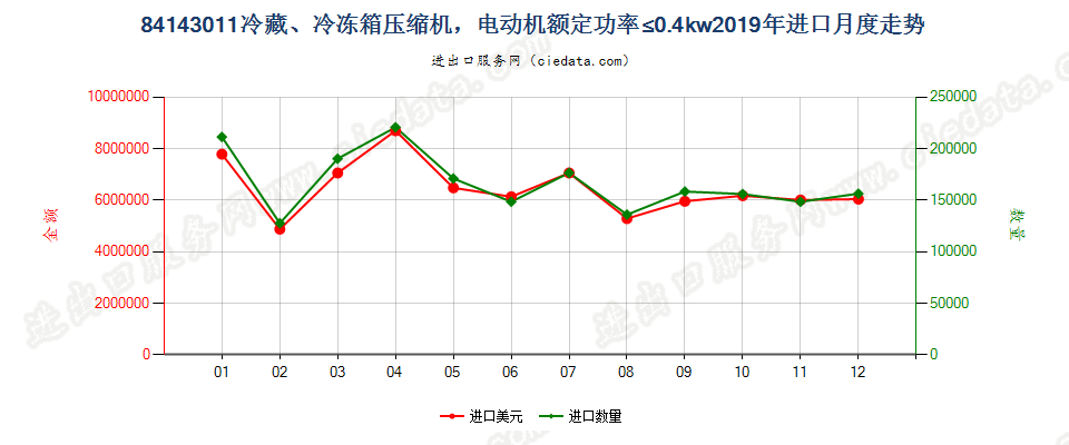 84143011冷藏、冷冻箱压缩机，电动机额定功率≤0.4kw进口2019年月度走势图