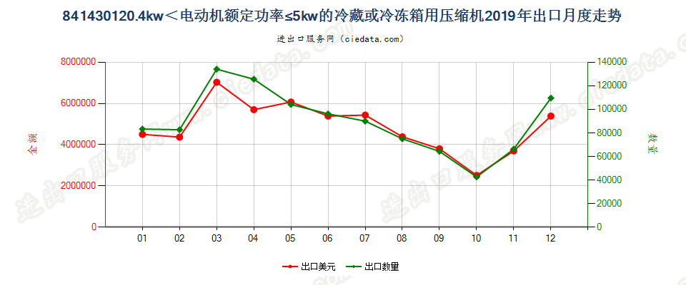 841430120.4kw＜电动机额定功率≤5kw的冷藏或冷冻箱用压缩机出口2019年月度走势图