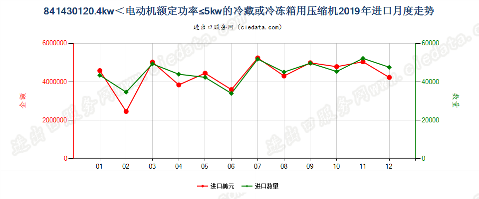 841430120.4kw＜电动机额定功率≤5kw的冷藏或冷冻箱用压缩机进口2019年月度走势图