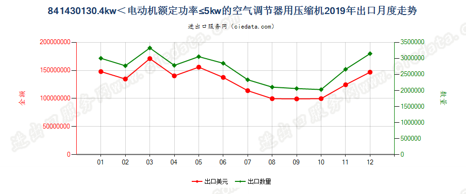 841430130.4kw＜电动机额定功率≤5kw的空气调节器用压缩机出口2019年月度走势图