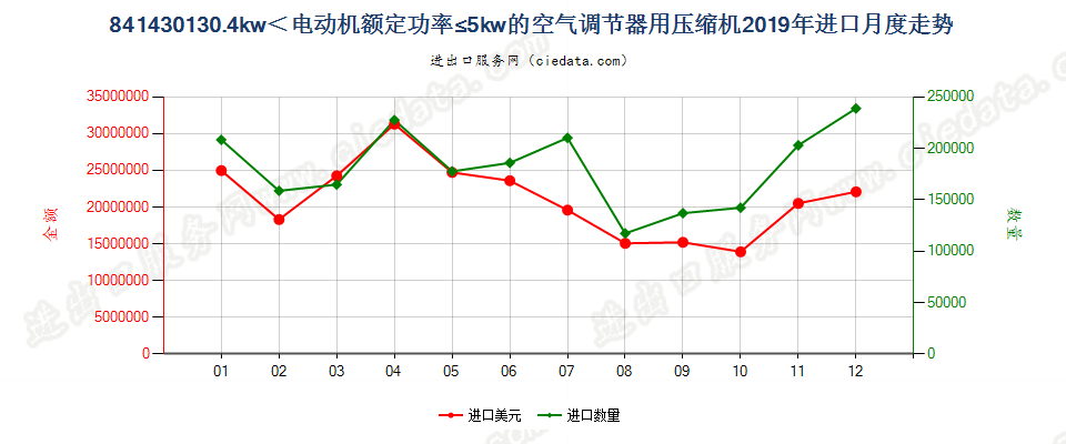 841430130.4kw＜电动机额定功率≤5kw的空气调节器用压缩机进口2019年月度走势图