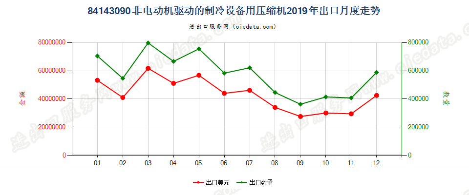 84143090非电动机驱动的制冷设备用压缩机出口2019年月度走势图