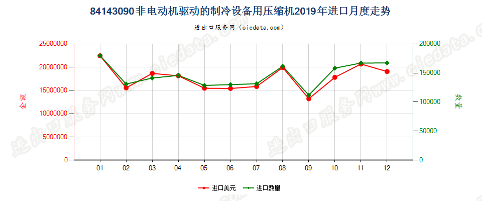 84143090非电动机驱动的制冷设备用压缩机进口2019年月度走势图