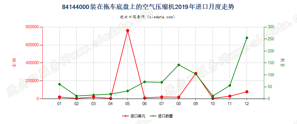 84144000装在拖车底盘上的空气压缩机进口2019年月度走势图