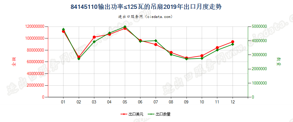 84145110输出功率≤125瓦的吊扇出口2019年月度走势图