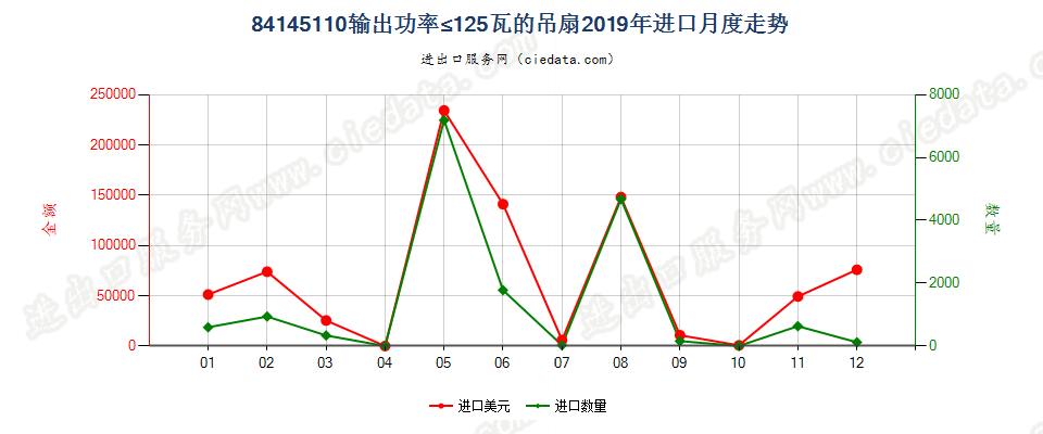 84145110输出功率≤125瓦的吊扇进口2019年月度走势图