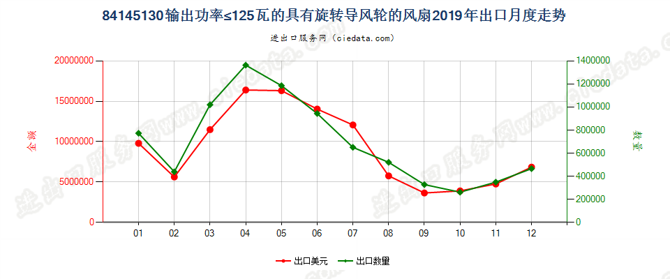 84145130输出功率≤125瓦的具有旋转导风轮的风扇出口2019年月度走势图