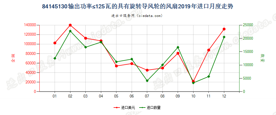 84145130输出功率≤125瓦的具有旋转导风轮的风扇进口2019年月度走势图