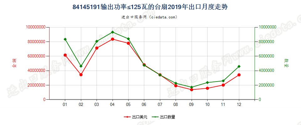 84145191输出功率≤125瓦的台扇出口2019年月度走势图