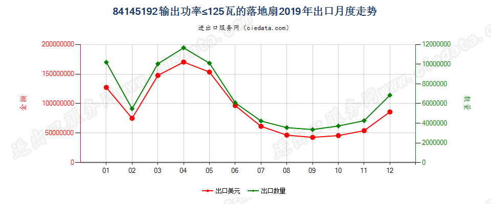 84145192输出功率≤125瓦的落地扇出口2019年月度走势图