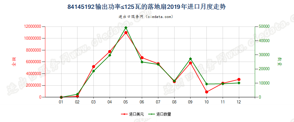 84145192输出功率≤125瓦的落地扇进口2019年月度走势图