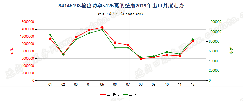 84145193输出功率≤125瓦的壁扇出口2019年月度走势图