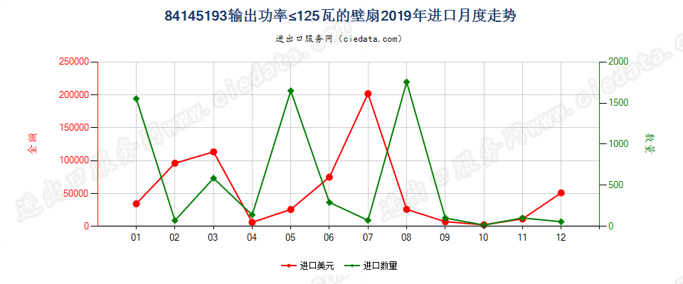 84145193输出功率≤125瓦的壁扇进口2019年月度走势图