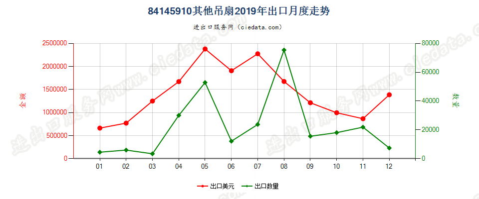 84145910其他吊扇出口2019年月度走势图