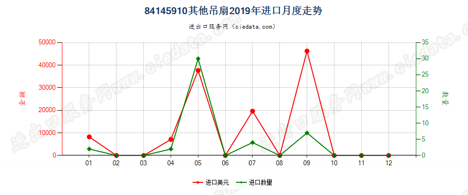 84145910其他吊扇进口2019年月度走势图