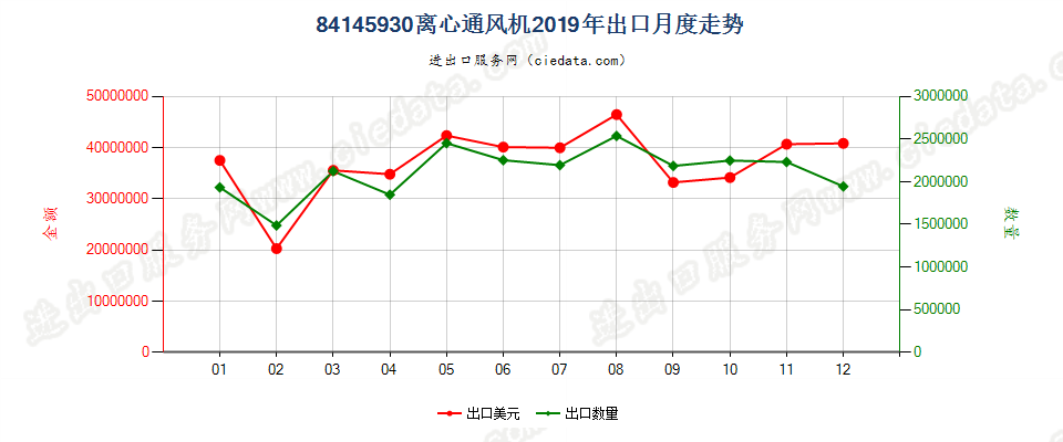 84145930离心通风机出口2019年月度走势图