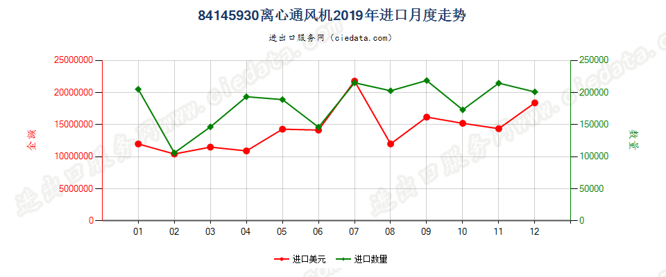 84145930离心通风机进口2019年月度走势图