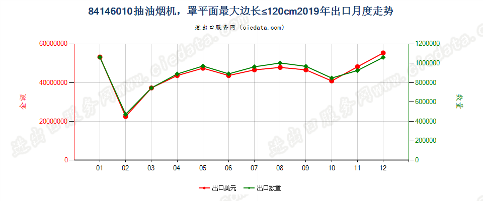 84146010抽油烟机，罩平面最大边长≤120cm出口2019年月度走势图