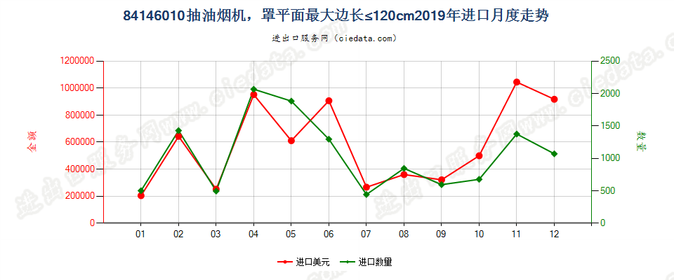 84146010抽油烟机，罩平面最大边长≤120cm进口2019年月度走势图