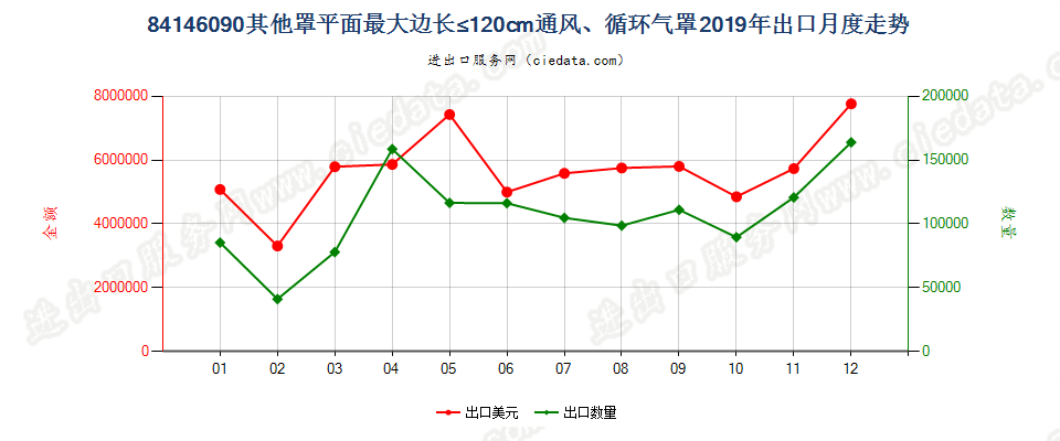 84146090其他罩平面最大边长≤120cm通风、循环气罩出口2019年月度走势图