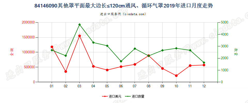 84146090其他罩平面最大边长≤120cm通风、循环气罩进口2019年月度走势图