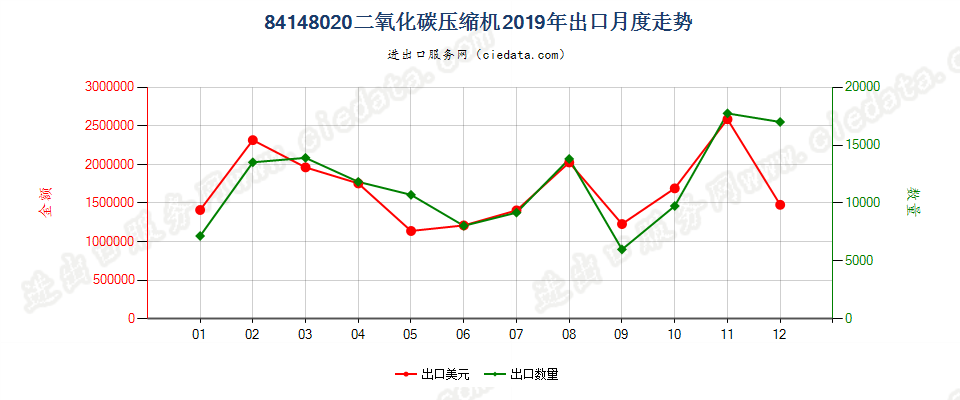 84148020二氧化碳压缩机出口2019年月度走势图