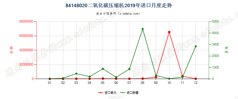 84148020二氧化碳压缩机进口2019年月度走势图