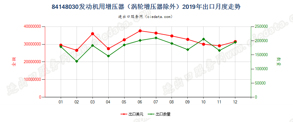 84148030发动机用增压器（涡轮增压器除外）出口2019年月度走势图