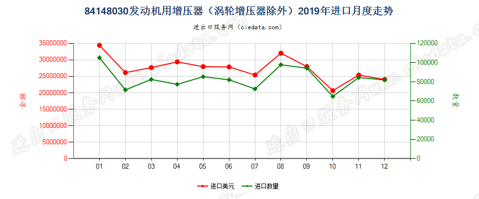 84148030发动机用增压器（涡轮增压器除外）进口2019年月度走势图