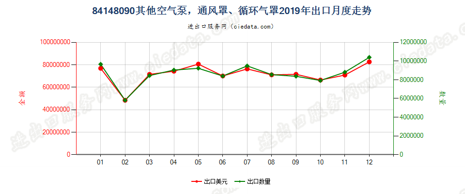 84148090其他空气泵，通风罩、循环气罩出口2019年月度走势图