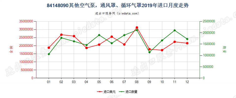 84148090其他空气泵，通风罩、循环气罩进口2019年月度走势图