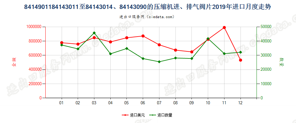 8414901184143011至84143014、84143090的压缩机进、排气阀片进口2019年月度走势图