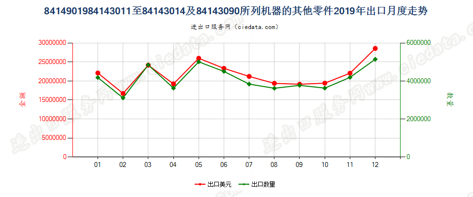 8414901984143011至84143014及84143090所列机器的其他零件出口2019年月度走势图