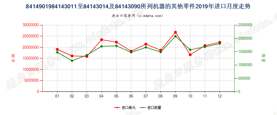 8414901984143011至84143014及84143090所列机器的其他零件进口2019年月度走势图