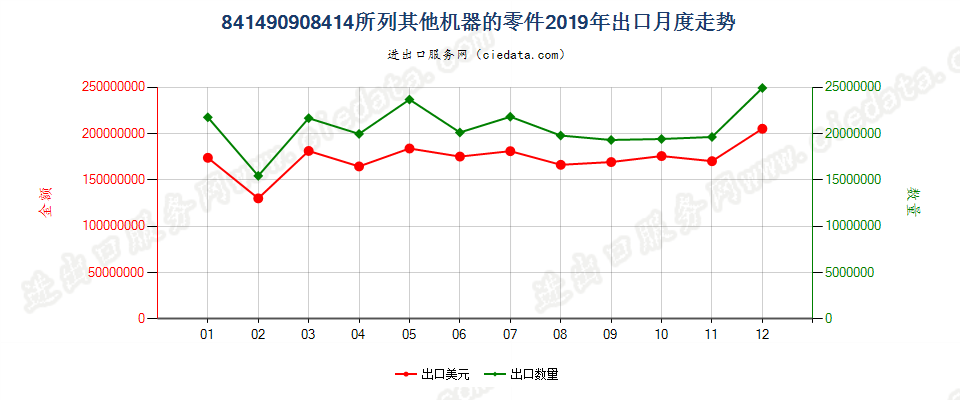 841490908414所列其他机器的零件出口2019年月度走势图