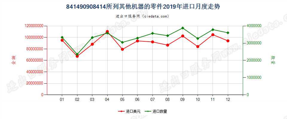 841490908414所列其他机器的零件进口2019年月度走势图