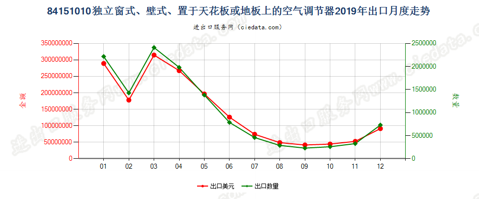 84151010独立窗式、壁式、置于天花板或地板上的空气调节器出口2019年月度走势图