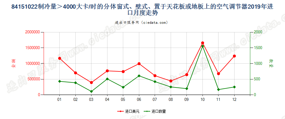 84151022制冷量＞4000大卡/时的分体窗式、壁式、置于天花板或地板上的空气调节器进口2019年月度走势图