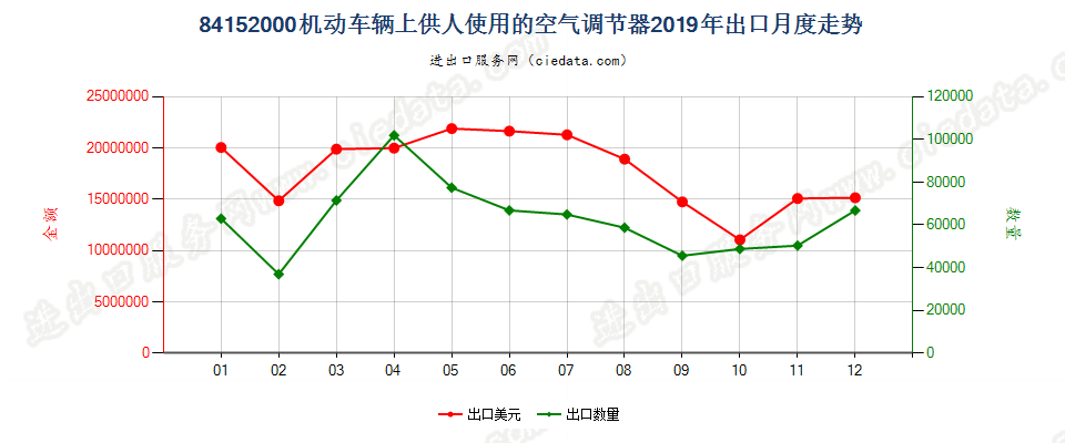 84152000机动车辆上供人使用的空气调节器出口2019年月度走势图