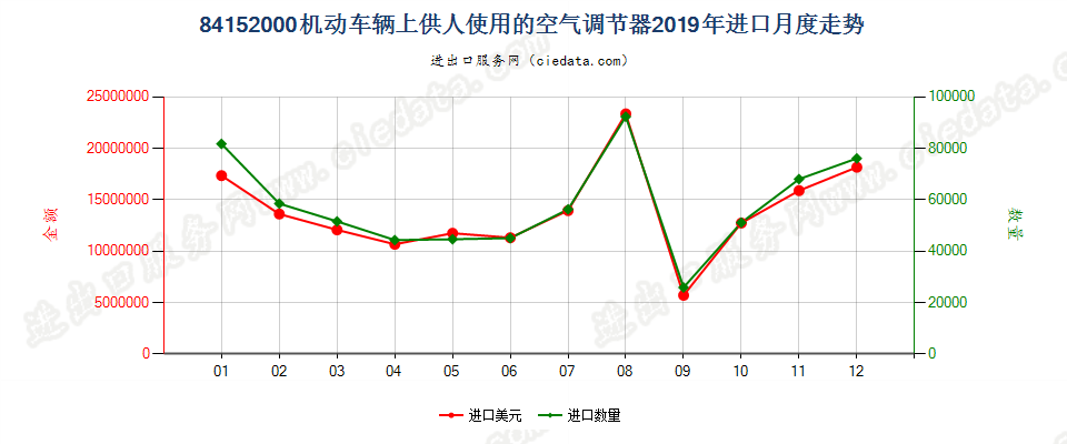 84152000机动车辆上供人使用的空气调节器进口2019年月度走势图