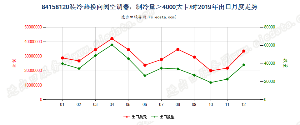 84158120装冷热换向阀空调器，制冷量＞4000大卡/时出口2019年月度走势图